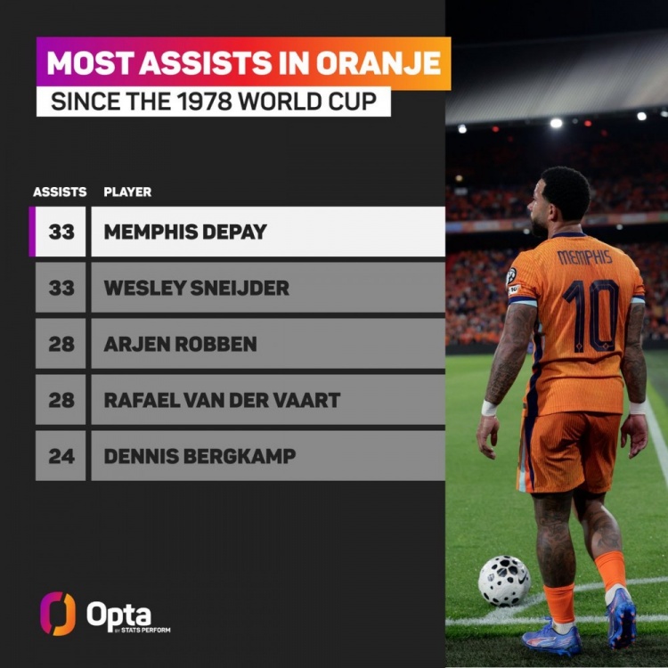 比肩传奇！德佩33次助攻追平斯内德国家队纪录 罗本&amp;范德法特28次