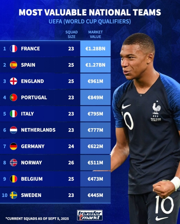 开云App-德转列欧洲国家队身价榜：法国压西班牙居首，英葡意荷德列前七