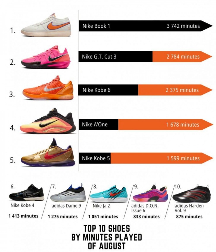 kaiyun-WNBA八月球鞋穿着时长前十榜单：布克鞋款居首 科比三款入榜