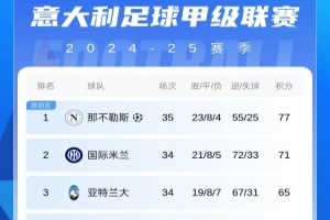 意甲积分榜：那不勒斯联赛4连胜，先赛1场领先国米6分